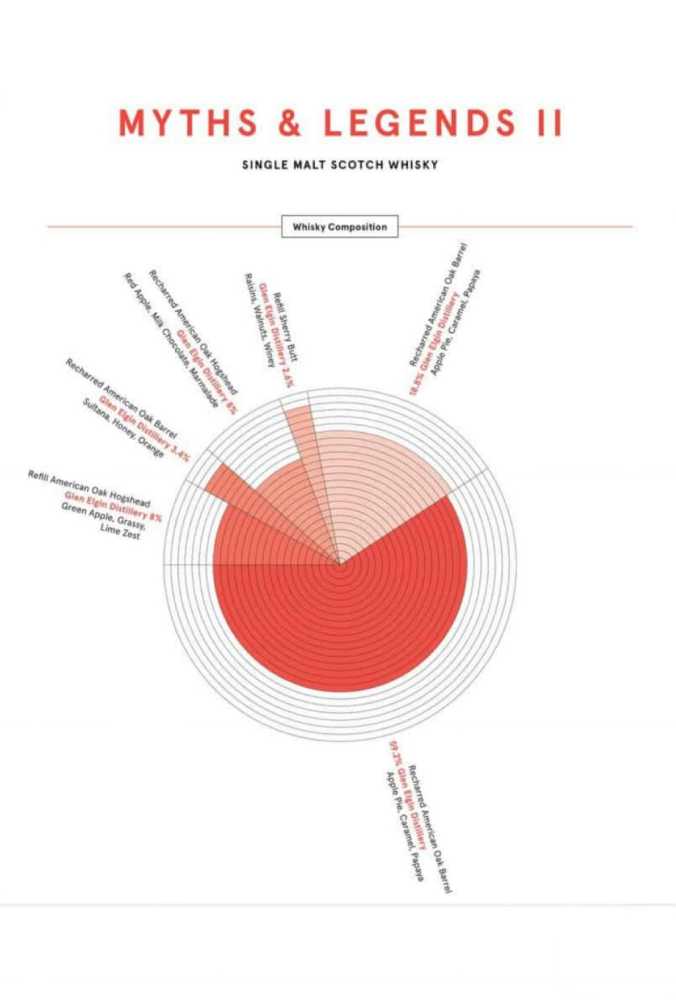 Compass Box - Myths & Legends II, Limited Edition - Compass Box Whiskey Company (750 mL) alcohol collectible [Barcode 832889008705] - Main Image 2