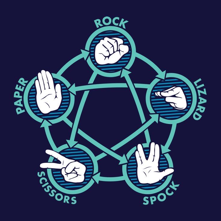 Rock Paper Scissors Lizard Spock Dice Game  (2-8) board game collectible [Barcode 047754620016] - Main Image 2
