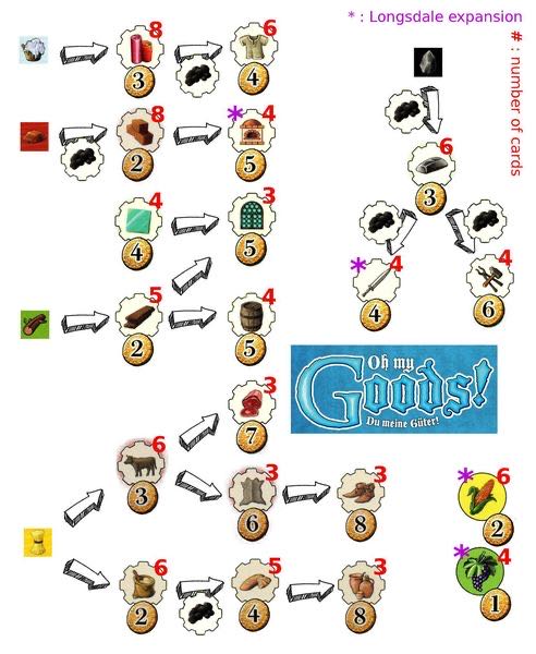 Oh My Goods  (2-4) board game collectible [Barcode 4260402310824] - Main Image 4