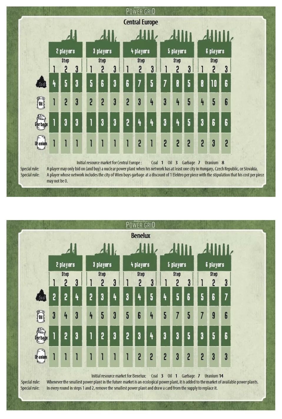 Power Grid Expansion Benelux/Central Europe  (2-6) board game collectible [Barcode 655132003056] - Main Image 2