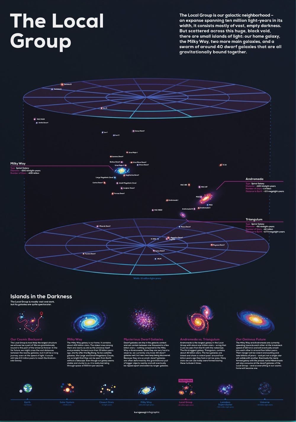 The Local Galaxy Group & Galactic Neighborhood: Visual And CCD Observing Guide