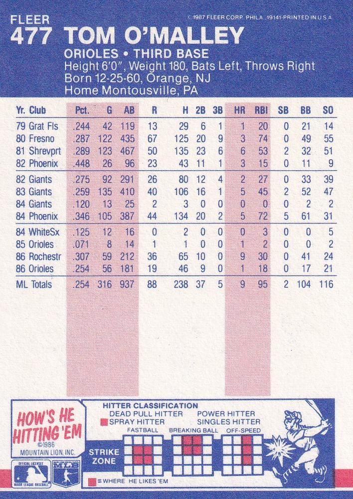 Tom O’Malley  baseball card collectible - Main Image 2