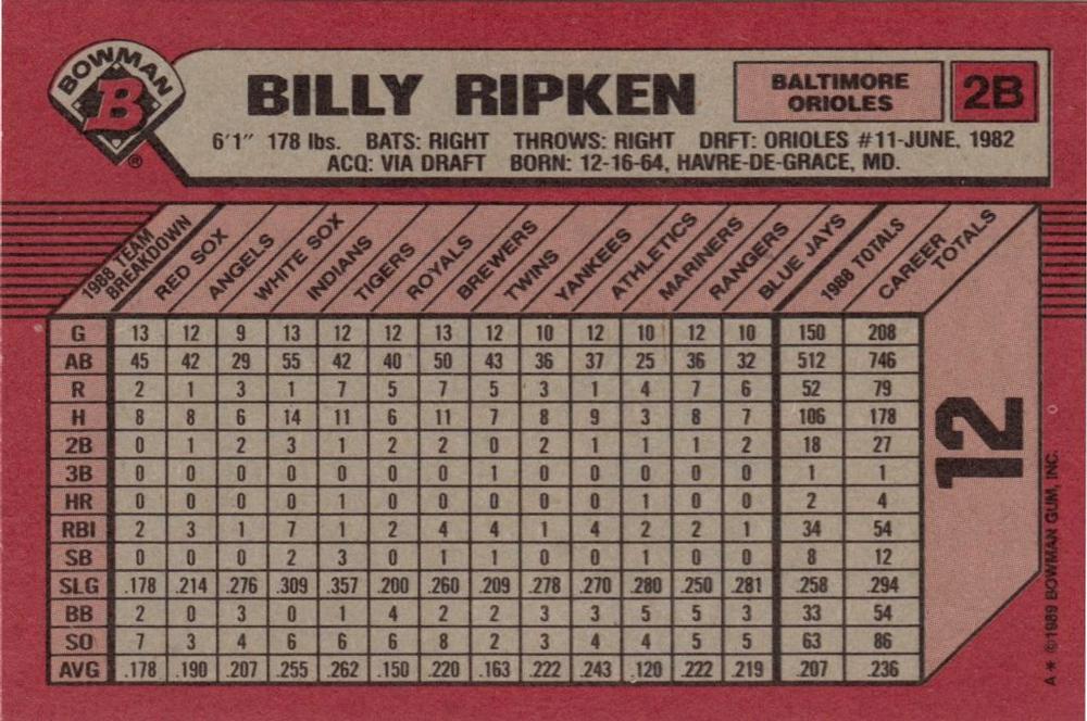 Billy Ripken  baseball card collectible - Main Image 2