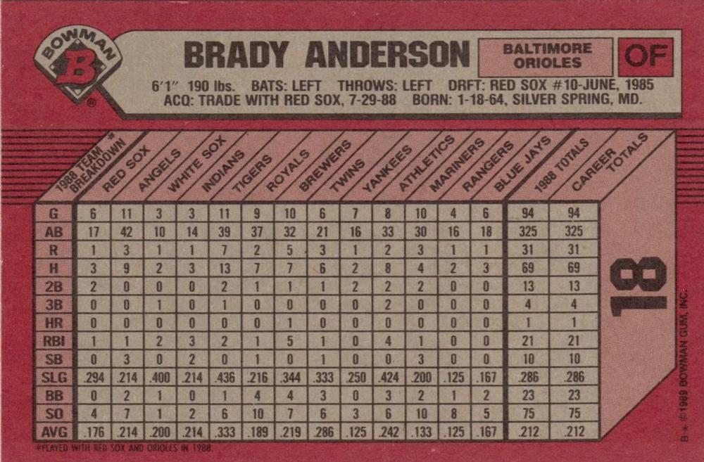 Brady Anderson  baseball card collectible - Main Image 2