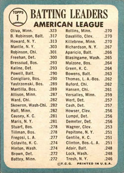 American League 1964 Batting Leaders (Tony Oliva / Brooks Robinson / Elston Howard)  baseball card collectible - Main Image 2
