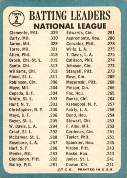 National League 1964 Batting Leaders (Bob Clemente / Rico Carty / Hank Aaron)  baseball card collectible - Main Image 2