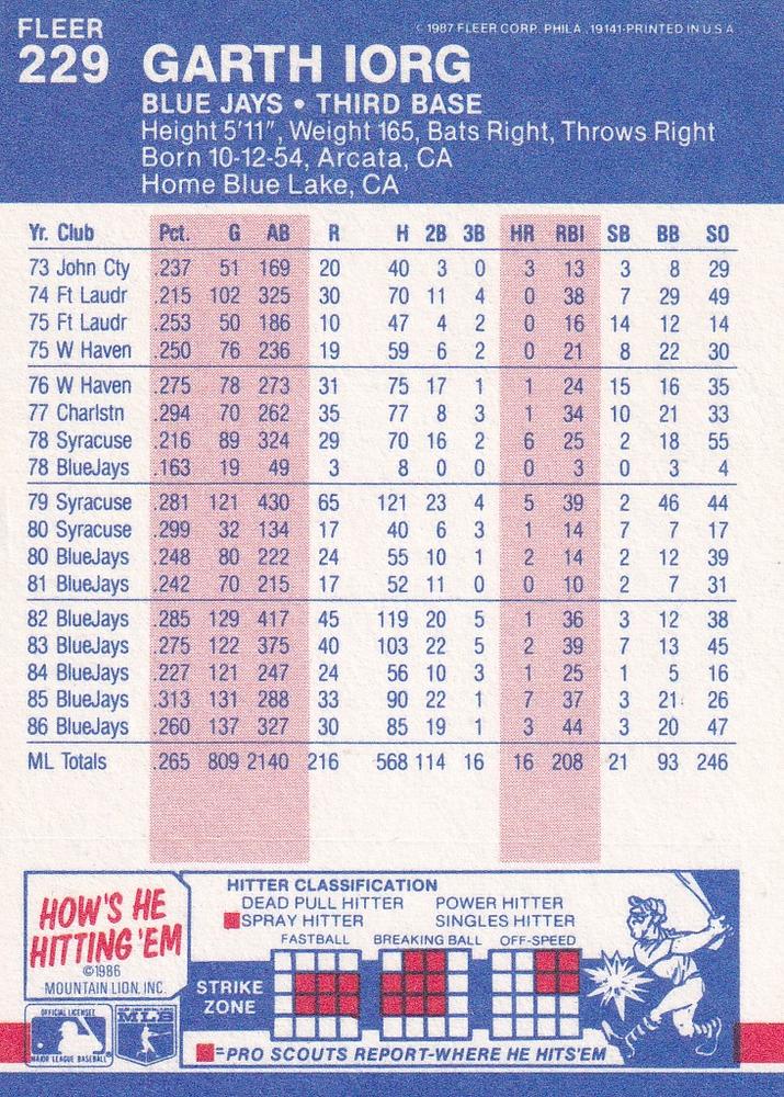 Garth Iorg  baseball card collectible - Main Image 2